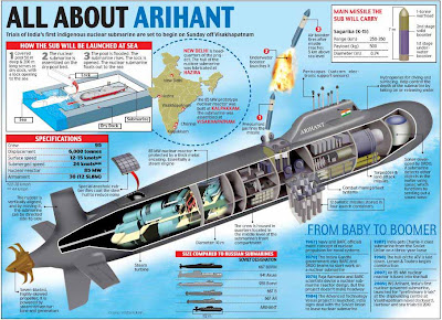 INS Arihant goes critical after 4 years since its launch in 2009