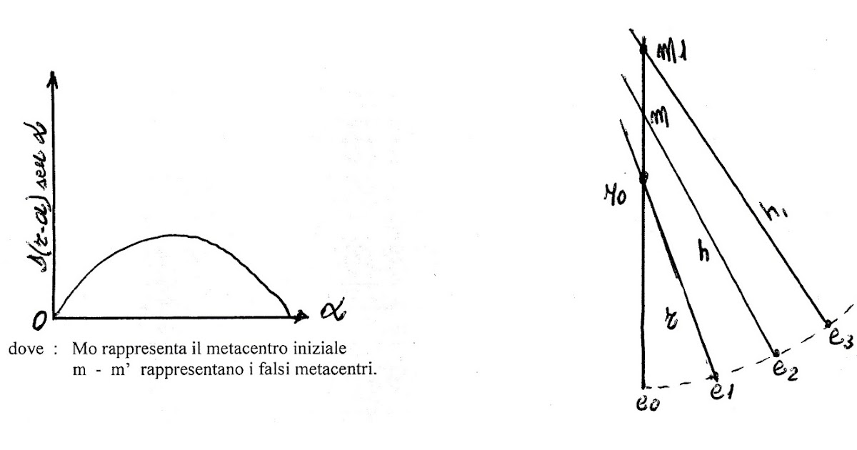 MARINA MERCANTILE Stabilita' statica e dinamica