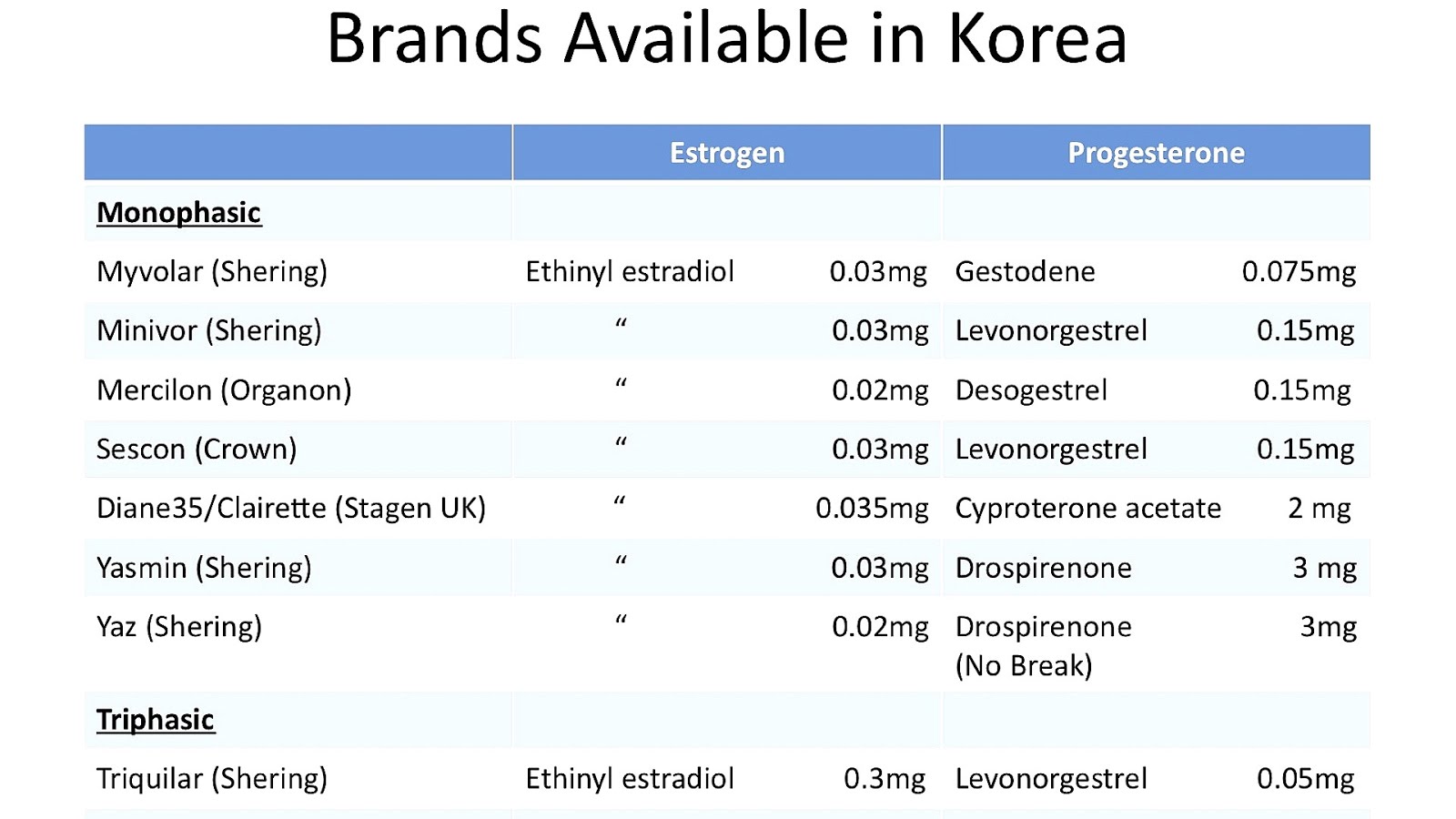 Birth Control Pill Types Brands - Brand Choices