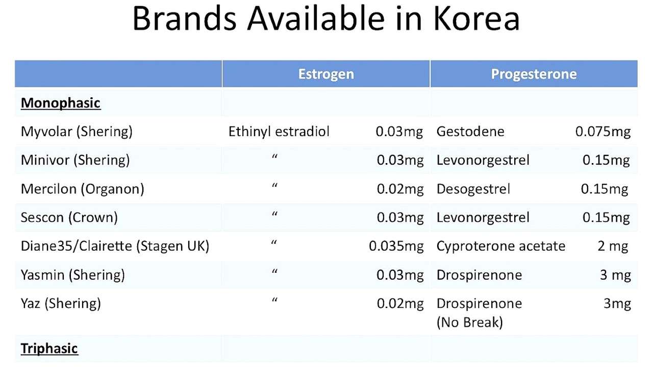 Birth Control Pill Types Brands Brand Choices