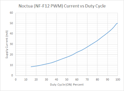 Noctua Current vs Duty Cycle Noctua Current vs Duty Cycle