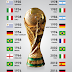FIFA, FOOTBALL, WORLD CUP FACTS AND TRIVIA