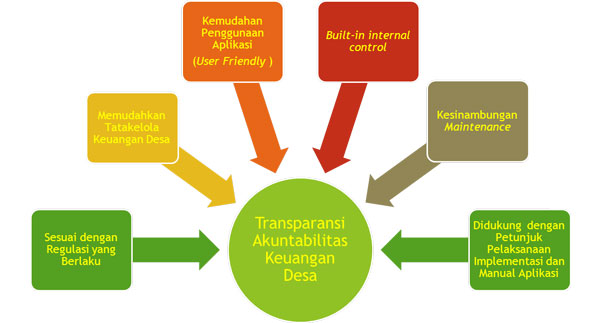 Sekilas Aplikasi Siskeudes Keuangandesa Dot Info Mengawal Tata Kelola Keuangan Desa Sekilas Aplikasi Siskeudes Keuangandesa Dot Info Mengawal Tata Kelola Keuangan Desa