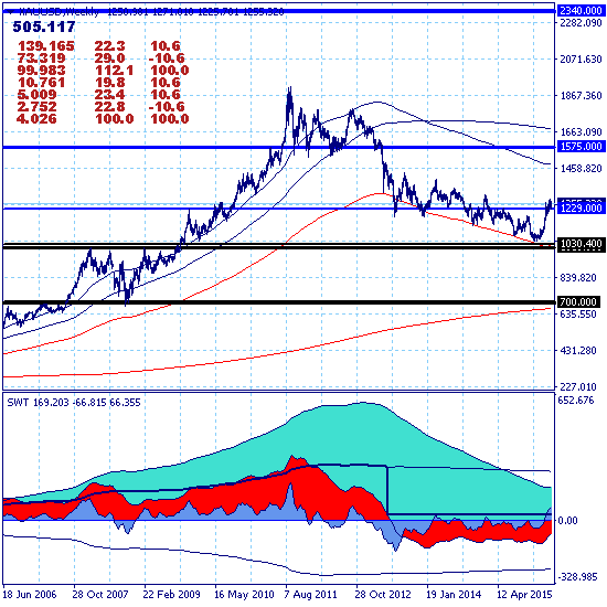 Золото остается выше среднесрочной цели 1229.00. Золото остается выше среднесрочной цели 1229.00.