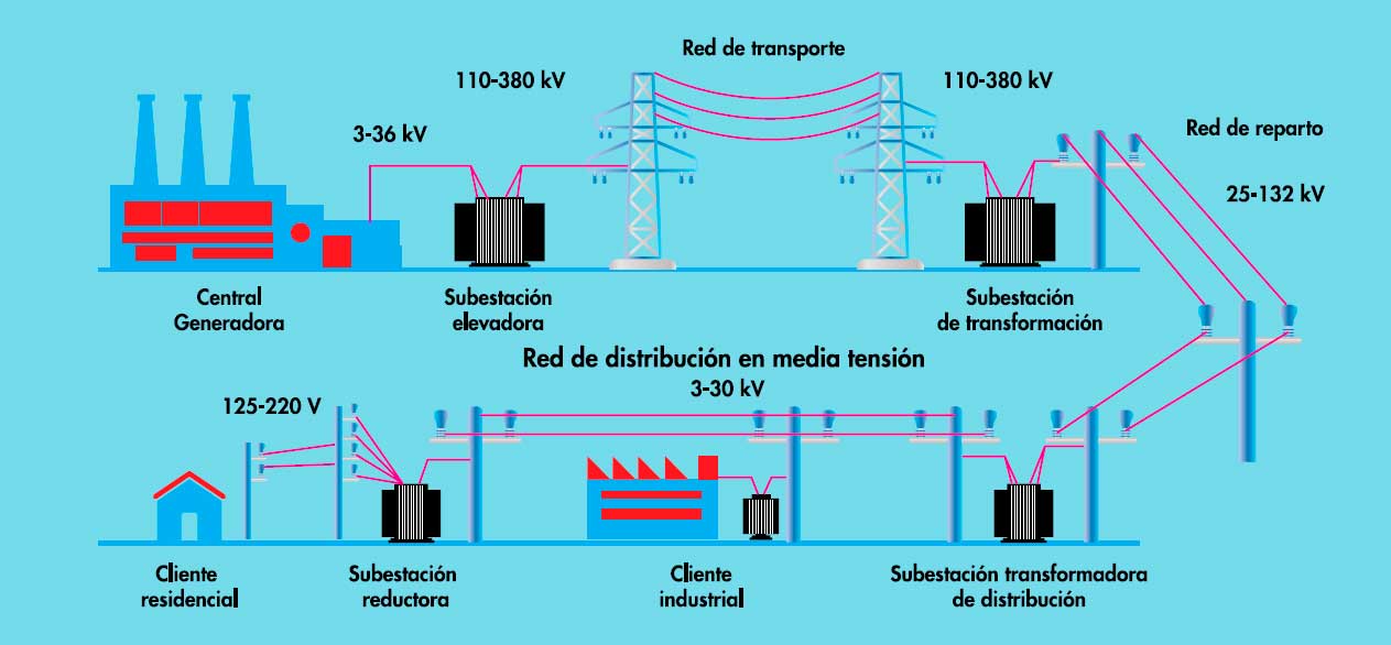 Instalaciones El Ctricas Residenciales Transmisi N Y Distribuci N De ...