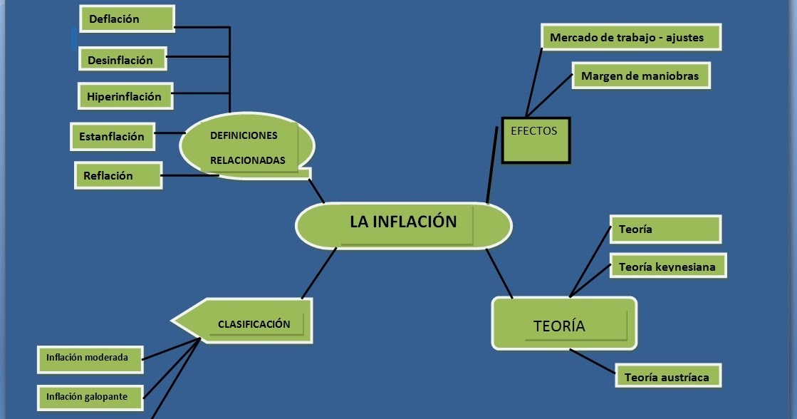 Inflación Inflación