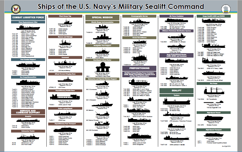 Ships list. "Military Sealift Command". Classification of ships. Учебные пособия военные Navy Command. Схема ships personnel.