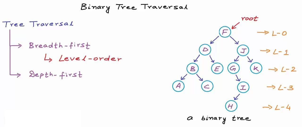 bfs breadth first search in bst binary search tree reducing to row echelon form