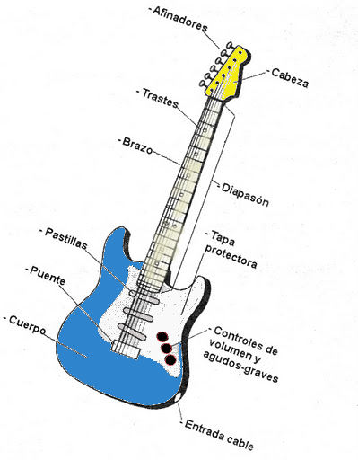 Interpretación Entretener Flexible Partes de la guitarra electrica | Notas de Guitarra