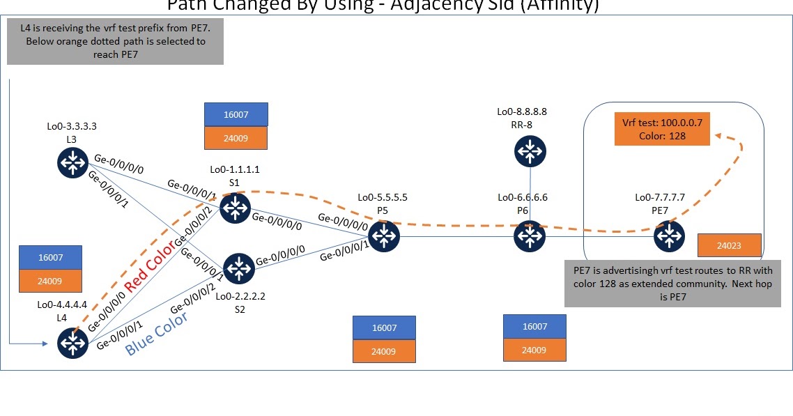 SRTE - Traffic Steering By Using Adjacency-Sid