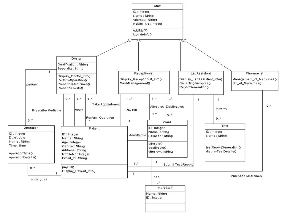 [DIAGRAM] Class Diagram For Hospital Management System - MYDIAGRAM.ONLINE