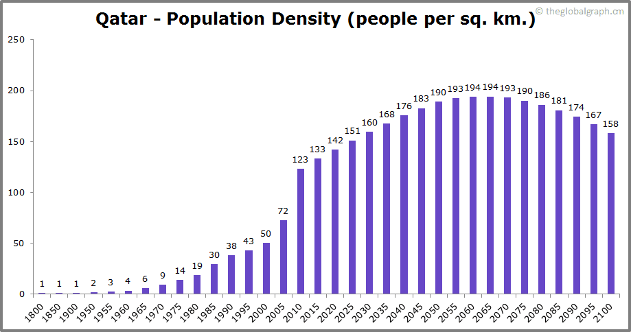 Qatar Population | 2021 | The Global Graph