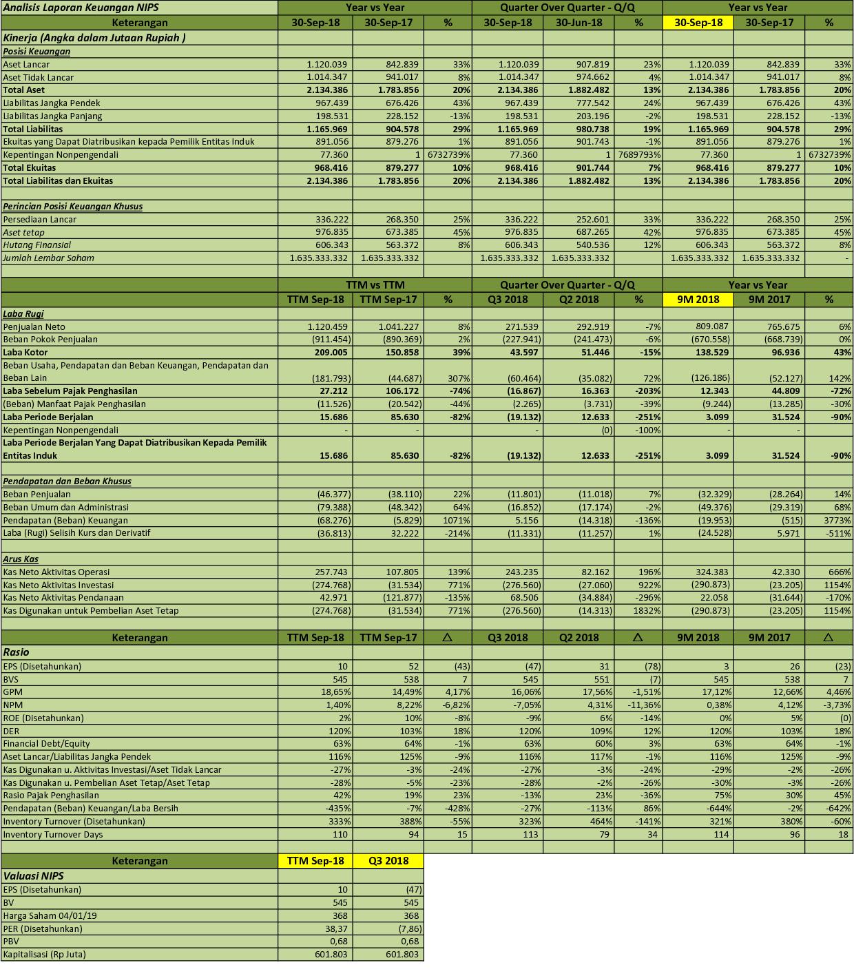 Idx Investor Nips Analisis Laporan Keuangan Q3 2018