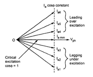 V Curves and Inverted V Curves of Synchronous Motor