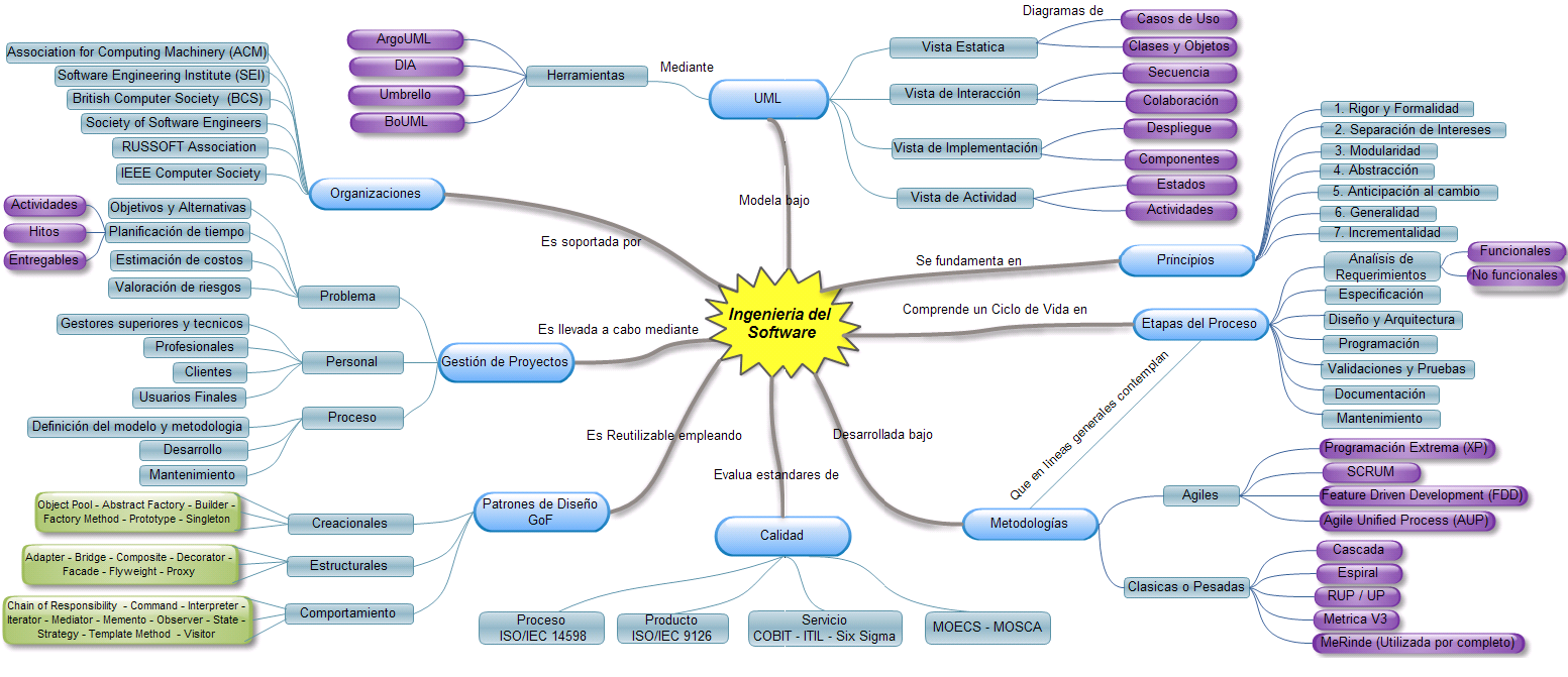GoldenEye Criollo: Mapa Mental de la Ingenieria del Software