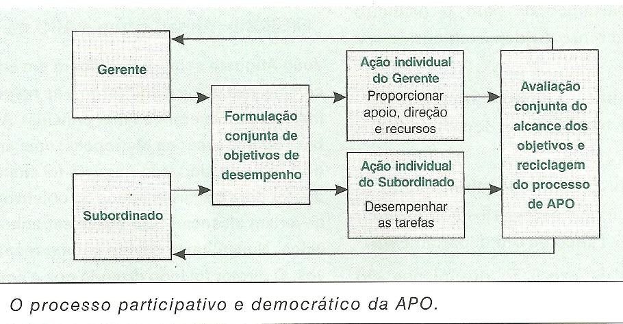 Conhecendo a Administração: Administração por Objetivos (APO)