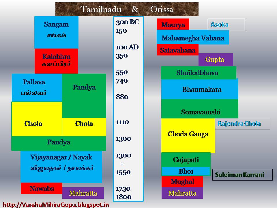 Ajivaka Wallacian ஆசிவக வாலேசன் Tamilnadu Orissa Comparative Timeline