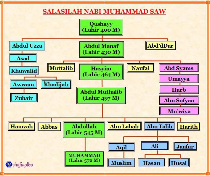 Salasilah Keturunan Nabi Muhammad Sehingga Sekarang Pdf Hijrah Nabi