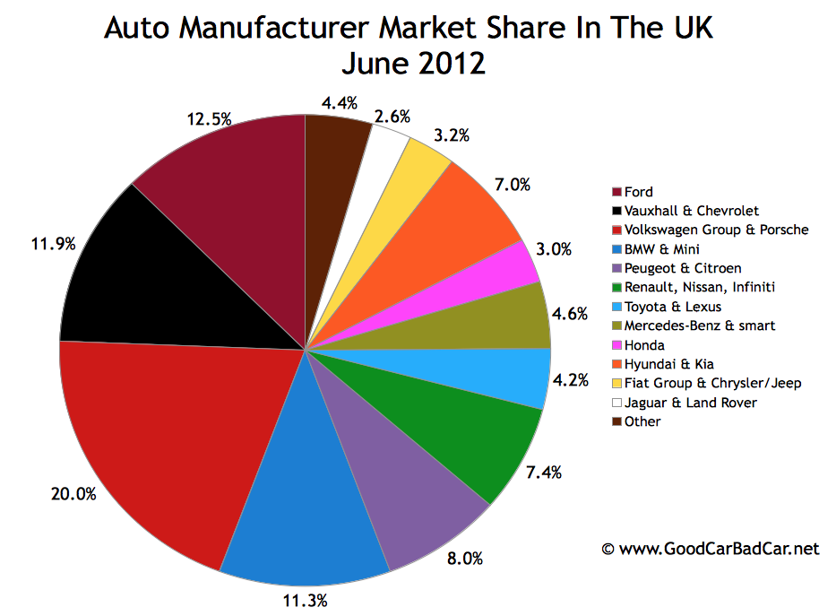 Ford motor us market share #1