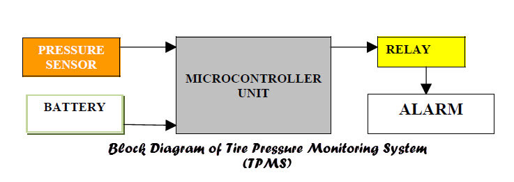 Tire Pressure Monitoring System (TPMS) - Free Final Year Project's