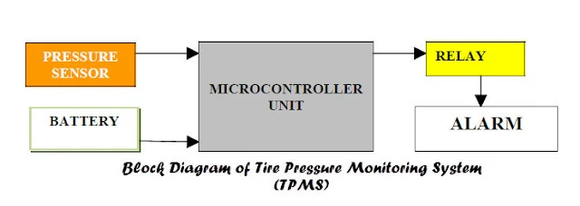 Block Diagram of Tire Pressure Monitoring System (TPMS)
