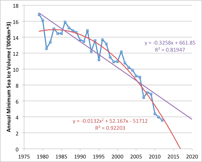 Early Warning Arctic Sea Ice Volume