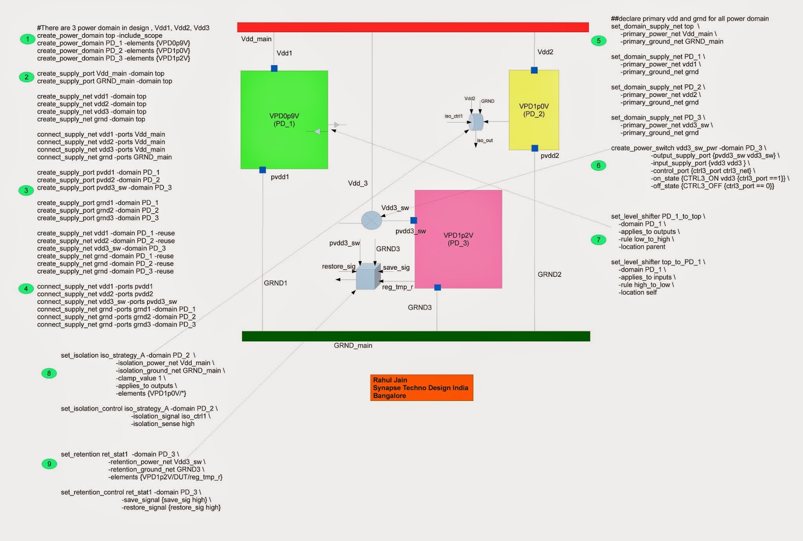 Digital Design Expert Advise UPF Example