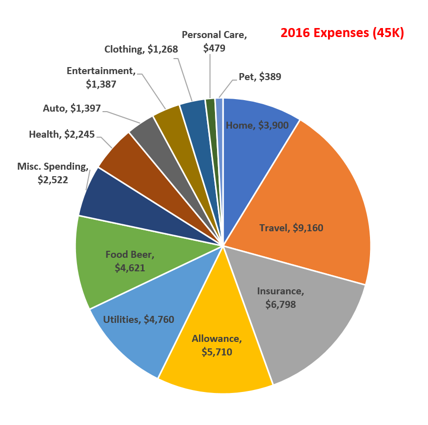 house expenses