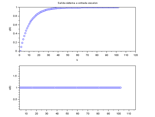 Respuetas ante un escalon del sistema discreto 0.1/(z-0.9)