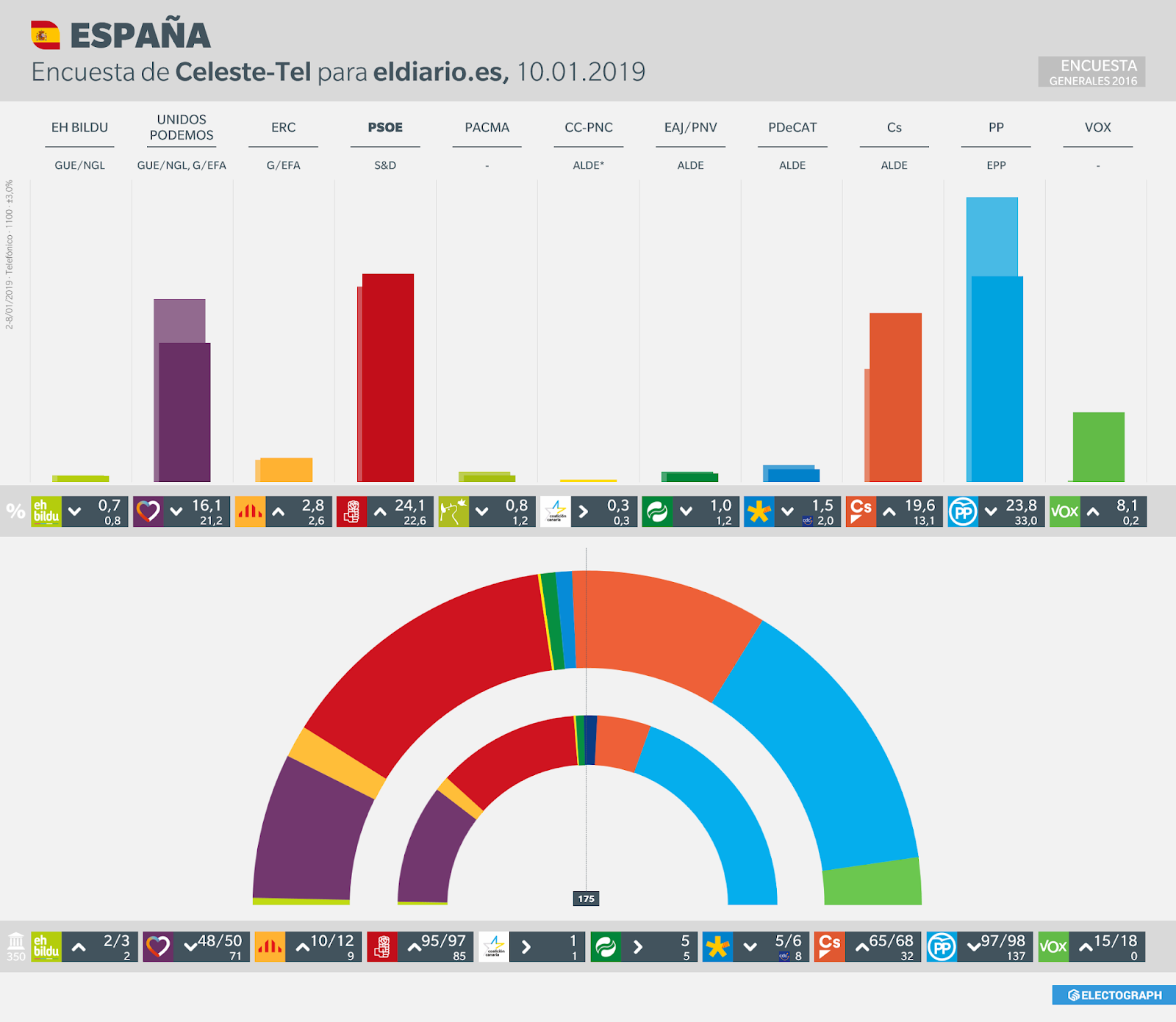 Gráfico de la encuesta para elecciones generales en España realizada por Celeste-Tel para eldiario.es, 10 de enero de 2019