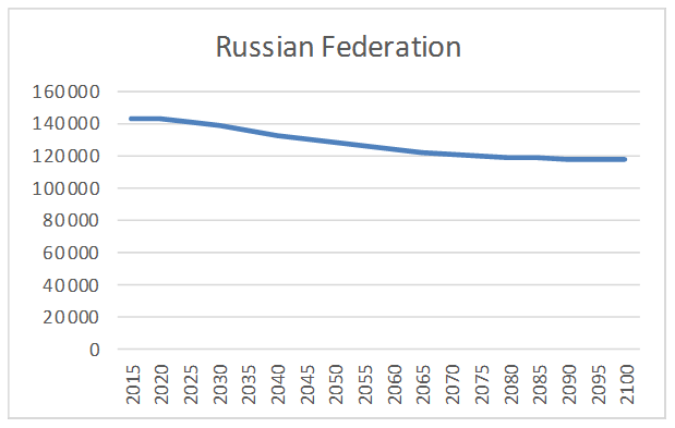 Russian federation
