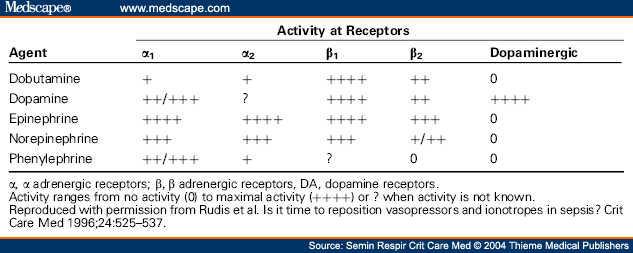 The Socratic Medic A Critical Look At Dopamine Just Referencing The Chart Above Norepinephrine Seems To Balance Between Inotropic And Vasopressor Actions A Little Better Than Dopamine Which Strongly