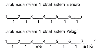 Pengertian Tangga Nada Pentatonis Beserta Contohnya Senibudayasia