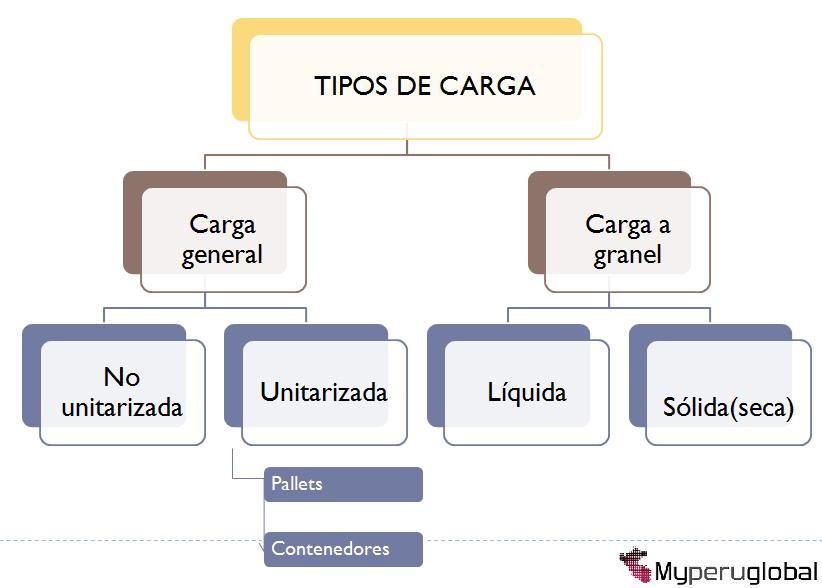 TIPOS DE CARGA TIPOS DE CARGA