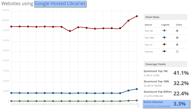 whether to host javascript libraries at Google Hosted Libraries