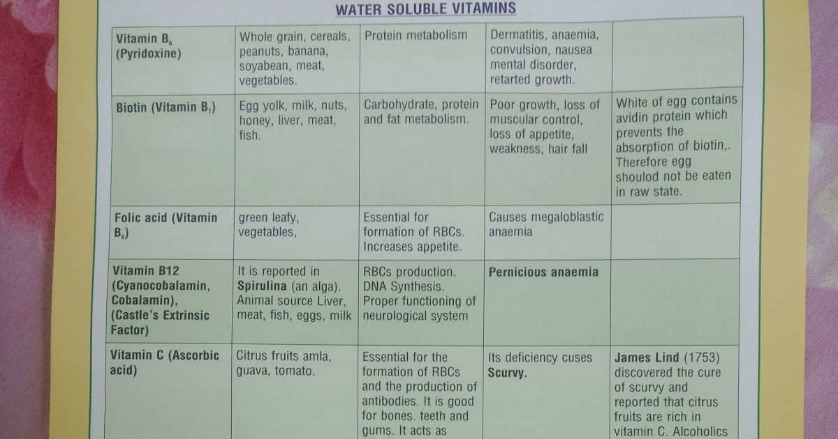 Diseases Caused By Vitamin Deficiency Chart