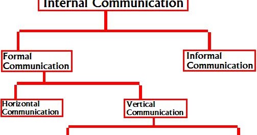 Communication within Organization | Business Consi