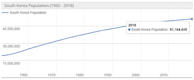 Jumlah Penduduk Korea Selatan