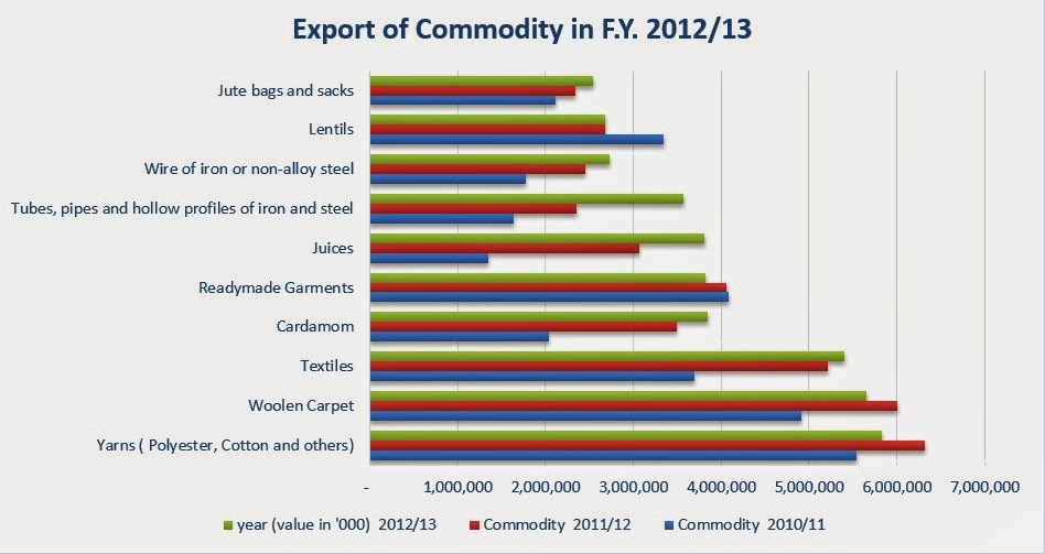 Rup's Blog Nepal's Top Exports