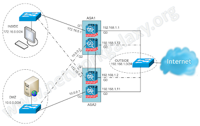 Active/Active Failover Logical Network Diagram