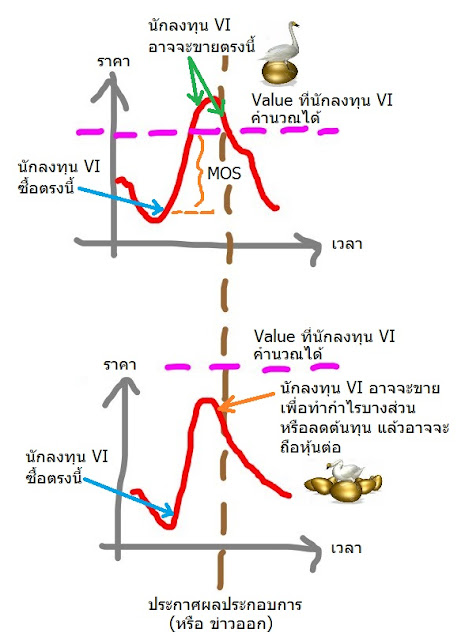 นักลงทุนแบบ Value Investor (VI) มีมูลค่าที่แท้จริงของกิจการเป็นสิ่งอ้างอิง