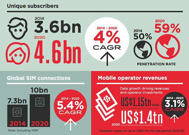New Almost one mobile phone for every person in the World already and ...