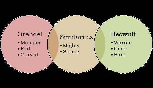 Similarities Between Beowulf And Grendel