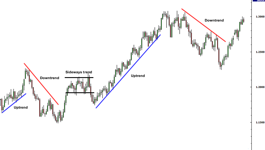How to determine trend in forex