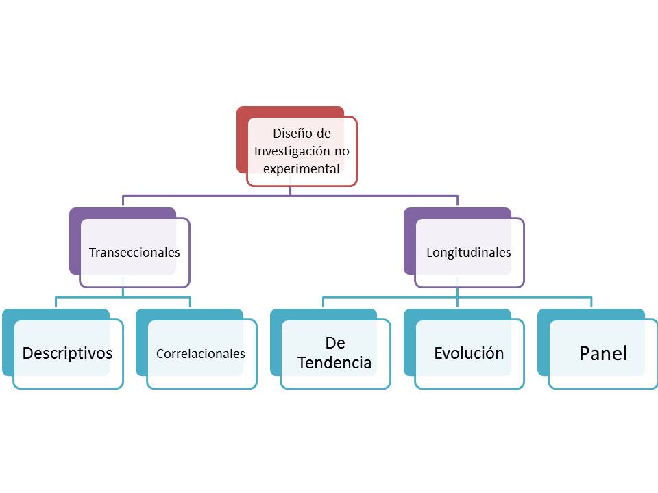 Diseños No Experimentales (Longitudinales): 2015