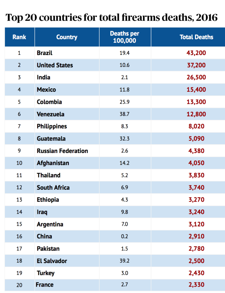 India third highest in gunrelated deaths, firearm mortality rate
