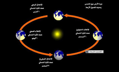 الأرض, الفضاء, جغرافيا, دوران الارض, دوران الارض حول الشمس, دوران الارض حول نفسها, سرعة دوران الارض, 