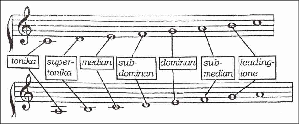 Mengenal Pola Birama, Pola Melodi, dan Tangga Nada dalam