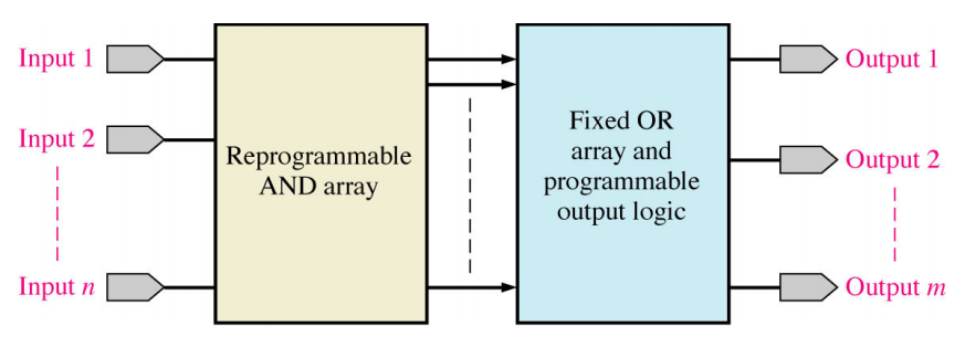 Roberto Martínez: Generic Array Logic [Lab]