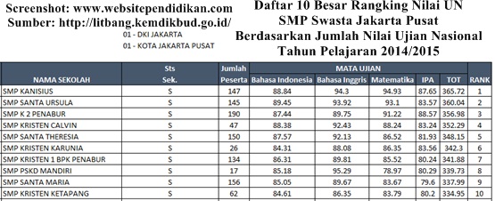 Favorit di Kota Jakarta Pusat Berdasarkan Rangking Hasil Ujian Nasional Daftar SMP/Mts Negeri dan Swasta Favorit di Jakarta Pusat Berdasarkan Rangking Hasil Ujian Nasional